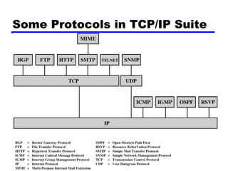 Some Protocols in TCP/IP Suite
 