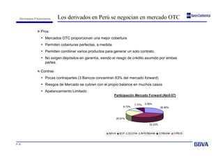 P. 12
Derivados Financieros Los derivados en Perú se negocian en mercado OTC
►Pros
• Mercados OTC proporcionan una mejor cobertura
• Permiten coberturas perfectas, a medida
• Permiten combinar varios productos para generar un solo contrato.
• No exigen depósitos en garantía, siendo el riesgo de crédito asumido por ambas
partes.
►Contras
• Pocas contrapartes (3 Bancos concentran 83% del mercado forward)
• Riesgos de Mercado se cubren con el propio balance en muchos casos
• Apalancamiento Limitado
Participación Mercado Forward (Abril 07)
28.90%
33.23%
20.81%
8.73%
7.77% 0.56%
BBVA BCP SCOTIA INTERBANK CITIBANK OTROS
 