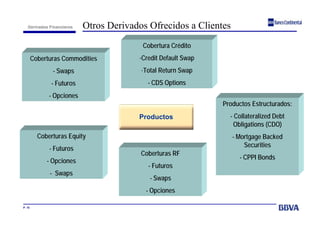 P. 15
Derivados Financieros Otros Derivados Ofrecidos a Clientes
Productos
Coberturas Commodities
- Swaps
- Futuros
- Opciones
Cobertura Crédito
-Credit Default Swap
-Total Return Swap
- CDS Options
Coberturas Equity
- Futuros
- Opciones
- Swaps
Coberturas RF
- Futuros
- Swaps
- Opciones
Productos Estructurados:
- Collateralized Debt
Obligations (CDO)
- Mortgage Backed
Securities
- CPPI Bonds
 