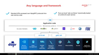Classificatie: vertrouwelijk
Standard APIs accessed over http/gRPC protocols from
user service code
Runs as local “side car library” dynamically loaded
at runtime for each service
HTTP API gRPC API
Any language and framework
Application code
Microservices written in
Any code or framework…
Service-
to-service
invocation
State
management
Publish
and
subscribe
Resource
bindings
and triggers
Actors Observability Secrets Application
Configuration
 