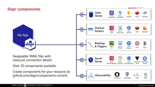 Classificatie: vertrouwelijk
Dapr components
My App
Observability
Prometheus AppInsights Jaeger
Zipkin
Bindings
& Triggers
State
Stores
Secret
Stores
PubSub
Brokers
 