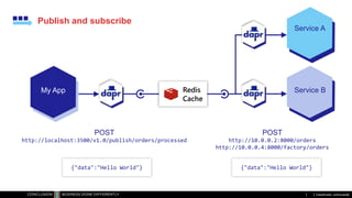 Classificatie: vertrouwelijk
Publish and subscribe
Service B
My App Redis
Cache
Service A
POST
http://localhost:3500/v1.0/publish/orders/processed
{"data":"Hello World"}
POST
http://10.0.0.2:8000/orders
http://10.0.0.4:8000/factory/orders
{"data":"Hello World"}
 