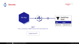Classificatie: vertrouwelijk
Secrets
My App
GET
http://localhost:3500/v1.0/secrets/vault/mysecret
"supersecret"
HashiCorp
Vault
key value
mysecret "supersecret"
 