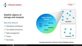 Classificatie: vertrouwelijk
Host/Pod
Stateful, objects of
storage and compute
Dapr Actor features:
Distribution and failover
Turn-based concurrency
State management
Timers
Reminders
Host/Pod
Video Game
Enemy
Virtually identical to Service Fabric Reliable Actors
Virtual actors
 