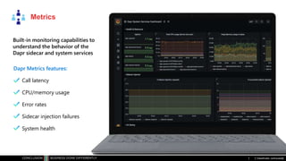 Classificatie: vertrouwelijk
Metrics
Dapr Metrics features:
Call latency
CPU/memory usage
Error rates
Sidecar injection failures
System health
Built-in monitoring capabilities to
understand the behavior of the
Dapr sidecar and system services
 
