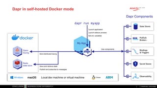 Classificatie: vertrouwelijk
Dapr in self-hosted Docker mode
Local dev machine or virtual machine
Zipkin
tracing
Zipkin
Redis
state store
Redis
My App
State Stores
PubSub
Brokers
Secret Stores
Bindings
& Triggers
Observability
Dapr Components
dapr run myapp
Use components
Launch application
Launch sidecar process
Set env variables
Save and retrieve state
Publish and subscribe to messages
Send distributed tracing
 
