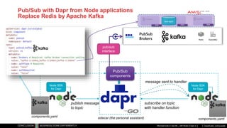 Classificatie: vertrouwelijk
Pub/Sub with Dapr from Node applications
Replace Redis by Apache Kafka
Microservices in real life – with Node & Dapr.io
sidecar (the personal assistant)
Node SDK
for Dapr
Pub/Sub
components
publish message
to topic
components.yaml
PubSub
Brokers
pub/sub
interface
Node SDK
for Dapr
components.yaml
subscribe on topic
with handler function
message sent to handler
9094
9093
9092
test-topic
 