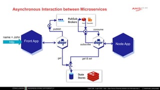 Classificatie: vertrouwelijk
Asynchronous Interaction between Microservices
Code Café - 4 april 2022 - Dapr - Open Source Personal Assistant voor Microservices
Front App
http
State
Stores
PubSub
Brokers
Node App
get get & set
publish
subscribe
consume
name = John
 