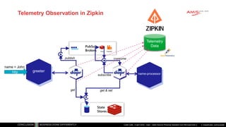 Classificatie: vertrouwelijk
Telemetry Observation in Zipkin
Code Café - 4 april 2022 - Dapr - Open Source Personal Assistant voor Microservices
greeter
http
State
Stores
PubSub
Brokers
name-processor
get get & set
publish
subscribe
consume
name = John
Telemetry
Data
 