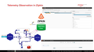 Classificatie: vertrouwelijk
Telemetry Observation in Zipkin
Code Café - 4 april 2022 - Dapr - Open Source Personal Assistant voor Microservices
Telemetry
Data
Front App
http
State
Stores
PubSub
Brokers
Node App
get get & set
publish
subscribe
consume
name = John
 