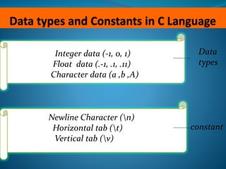 Integer data (-1, 0, 1)
Float data (.-1, .1, .11)
Character data (a ,b ,A)
Newline Character (n)
Horizontal tab (t)
Vertical tab (v)
Data
types
constant
 