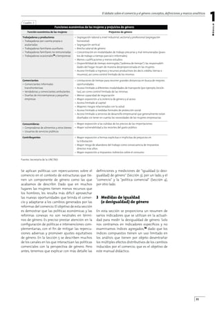 El debate sobre el comercio y el género:conceptos,deﬁniciones y marcos analíticos
1
M
ó
d
u
l
o
11
Se aplican políticas con repercusiones sobre el
comercio en el contexto de estructuras que tie-
nen un componente de género como las que
acabamos de describir. Dado que en muchos
lugares las mujeres tienen menos recursos que
los hombres, les resulta más difícil aprovechar
las nuevas oportunidades que brinda el comer-
cio y adaptarse a los cambios generados por las
reformas del comercio. El objetivo de esta sección
es demostrar que las políticas económicas y las
reformas conexas no son neutrales en térmi-
nos de género. Es preciso prestar atención en la
conﬁguración de políticas e intervenciones com-
plementarias, con el ﬁn de mitigar las repercu-
siones adversas y promover ajustes equitativos
de género. En la Sección 5 se describen muchos
de los canales en los que interactúan las políticas
comerciales con la perspectiva de género. Pero
antes, tenemos que explicar con más detalle las
deﬁniciones y mediciones de igualdad (o desi-
gualdad) de género (Sección 3), por un lado, y el
comercio y la política comercial (Sección 4),
por otro lado.
3 Medidas de igualdad
(o desigualdad) de género
En esta sección se proporciona un resumen de
varios indicadores que se utilizan en la actuali-
dad para medir la desigualdad de género. Solo
nos centramos en indicadores especíﬁcos y no
examinamos índices agregados,16 dado que los
índices compuestos tienen un uso limitado en
los análisis que tienen por objeto desentrañar
los múltiples efectos distributivos de los cambios
inducidos por el comercio, que es el objetivo de
este manual didáctico.
Función económica de las mujeres Prejuicios de género
Trabajadoras y productoras
• Trabajadoras por cuenta propia o
asalariadas
• Trabajadoras familiares auxiliares
• Trabajadoras familiares no remuneradas
• Trabajadoras ocasionales15 o temporeras
• Segregación laboral a nivel industrial, sectorial y profesional (segregación
horizontal)
• Segregación vertical
• Brecha salarial de género
• Concentración en modalidades de trabajo precarias y mal remuneradas (pues-
tos de trabajo a tiempo parcial e informales)
• Menos cualificaciones y menos estudios
• Disponibilidad de tiempo restringida (pobreza de tiempo): las responsabili-
dades del hogar recaen de manera desproporcionada en las mujeres
• Acceso limitado a ingresos y recursos productivos (es decir, crédito, tierras e
insumos), así como control limitado de los mismos
Comerciantes
• Comerciantes informales
transfronterizas
• Vendedoras y comerciantes ambulantes
• Dueñas de microempresas y pequeñas
empresas
• Limitaciones de tiempo para recorrer grandes distancias en busca de mejores
oportunidades
• Acceso limitado a diferentes modalidades de transporte (por ejemplo, bicicle-
tas), así como control limitado de las mismas
• Menor capacidad de negociación
• Mayor exposición a la violencia de género y al acoso
• Acceso limitado al capital
• Mayores riesgos relacionados con la salud
• Acceso limitado a medidas formales de protección social
• Acceso limitado a servicios de desarrollo empresarial que generalmente están
diseñados sin tener en cuenta las necesidades de las mujeres empresarias
Consumidoras
• Compradoras de alimentos y otros bienes
• Usuarias de servicios públicos
• Mayor exposición a las subidas de los precios de las importaciones
• Mayor vulnerabilidad a los recortes del gasto público
Contribuyentes • Mayor exposición a formas explícitas e implícitas de prejuicios en
la tributación
• Mayor riesgo de abandono del trabajo como consecuencia de impuestos
directos más altos
• Mayor exposición a impuestos indirectos sobre el consumo
Funciones económicas de las mujeres y prejuicios de género
Fuente: Secretaría de la UNCTAD.
Cuadro 2
 