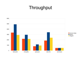 Throughput 