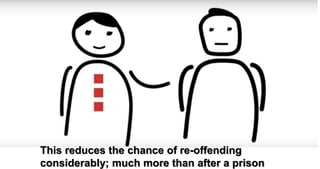 This reduces the chance of re-offending
considerably; much more than after a prison
 