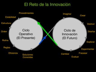 El Reto de la Innovación!
                      Procedimientos!          Imaginar!
                                                                    Crear!
    Estabilidad!

Estructura!                                                                  Destruir!


Orden!                 Ciclo!                   Ciclo de!                     Diseñar!
                     Operativo!               Innovación!
                   (El Presente)!             (El Futuro)!
 Rutina!
                                                                             Explorar!

  Reglas!
                                                                     Experimentar!
         Eﬁciencia!                           Cambiar!          Fracasar!
                         Soluciones!
                         Conocidas!                      Evaluar!
 
