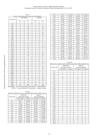 World Academy of Science, Engineering and Technology
International Journal of Computer, Information Science and Engineering Vol:1 No:4, 2007

International Science Index 4, 2007 waset.org/publications/6263

TABLE I
LOGICAL OPERATORS AND LITERAL COST COMPARISON
ACD_BDAG
P_BDAG
Function ID
NIL
NAO
NIL
NAO
Z15
3
8
3
6
Z27
5
12
3
8
Z39
6
18
4
10
Z411
6
24
4
12
Z58
6
17
4
9
Z69
5
14
4
10
Z77
5
10
4
10
Z88
5
15
4
9
Z96
4
10
3
7
Z108
5
17
4
9
Z115
4
7
3
6
Z127
5
15
3
8
Z136
3
8
3
7
Z149
5
16
4
10
Z158
5
18
4
9
Z166
5
8
4
7
Z1710
7
26
4
11
Z189
6
13
4
10
Z199
5
20
4
10
Z208
4
7
3
6
Z2110
5
15
3
8
Z2210
3
8
3
7
Z2311
5
16
4
10
Z2412
5
8
4
7
Z2516
7
26
4
11
Z2612
6
13
4
10
Z2710
5
20
4
10
Z288
3
8
3
6
Z2911
5
12
3
8
Z3010
6
18
4
10
Z3110
6
17
4
9
Z3215
5
14
4
10
Z3311
5
10
4
10
Z3411
5
15
4
9
Z3514
5
17
4
9
Total
175
500
129
308
ACD_BDAG – ACD rules based BDAG and P_BDAG – Proposed BDAG;
LFMn: LF – Logic Function, M – Function ID, n – number of inputs

Z136
Z149
Z158
Z166
Z1710
Z189
Z199
Z208
Z2110
Z2210
Z2311
Z2412
Z2516
Z2612
Z2710
Z288
Z2911
Z3010
Z3110
Z3215
Z3311
Z3411
Z3514
Total

ACD_BDAG

P_BDAG

ACD_BDAG

120.482
98.717
90.579
88.183
91.912
90.171
99.009
96.154
120.482
100.402
124.069
99.009

118.203
104.384
93.545
87.951
104.603
98.328
116.959
98.328
116.959
98.232
142.045
101.626

111.483
100.705
82.508
104.167
86.356
108.578
91.241
101.729
86.281
100.2
87.413
98.039
96.618
98.039
100.2
98.328
87.413
86.281
100.2
96.618
103.95
98.039
88.261
3493.810

142.045
105.597
116.959
123.001
108.932
116.959
118.483
118.203
109.051
105.597
111.111
108.578
97.371
108.225
103.842
118.203
111.111
109.051
105.597
92.851
109.051
108.932
101.729
3971.732

ACD_BDAG
Z15
Z27
Z39
Z411
Z58
Z69
Z77
Z88
Z96
Z108
Z115
Z127
Z136
Z149
Z158
Z166
Z1710
Z189
Z199
Z208
Z2110
Z2210
Z2311
Z2412
Z2516
Z2612
Z2710
Z288

P_BDAG

98.717
94.877
81.103
78.989
94.697
90.827
92.937
86.58
92.937
82.034
120.919
89.847

120.919
90.579
91.912
120.482
91.075
92.937
93.197
98.717
86.505
90.579
87.336
89.445
86.73
91.912
92.937
98.717
87.336
86.505
90.579
86.73
89.445
82.85
84.034
3350.627

TABLE III
BASIC LOGIC ELEMENTS (LUTS OF FPGA) FOR SPARTAN IIE AND SPARTAN 3
Spartan IIE
Spartan 3
(XC2S50E-7FT256)
(XC3S50-4PQ144)
Function ID

TABLE II
MAXIMUM OPERATING FREQUENCY (MHZ) FOR DIFFERENT FPGA TARGETS
Spartan IIE
Spartan 3
(XC2S50E-7FT256)
(XC3S50-4PQ144)
Function ID
Z15
Z27
Z39
Z411
Z58
Z69
Z77
Z88
Z96
Z108
Z115
Z127

91.912
90.253
72.833
86.505
81.699
88.183
79.177
84.317
83.822
87.413
72.992
84.531
82.988
84.531
87.413
86.059
72.993
83.822
87.413
80.064
91.324
83.963
83.682
3032.353

136.054
118.203
105.597
109.051
117.096
116.822
118.203
103.842
123.001
109.409
145.772
118.203

517

P_BDAG

ACD_BDAG

P_BDAG

3
6
7
10
6
5
3
5
3
7
2
5
3
6
7
3
10
4
7
5
8
7
7
11
13
11
7
5

2
3
5
4
3
4
3
6
2
3
2
3
2
5
3
2
4
3
3
3
4
5
4
4
6
5
5
3

3
6
7
10
6
5
3
5
3
7
2
5
3
6
7
3
10
4
7
5
8
7
7
11
13
11
7
5

2
3
5
4
3
4
3
6
2
3
2
3
2
5
3
2
4
3
3
3
4
5
4
4
6
5
5
3

 