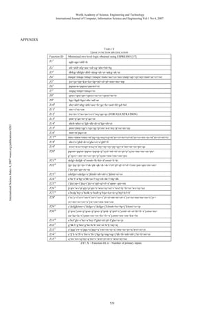 World Academy of Science, Engineering and Technology
International Journal of Computer, Information Science and Engineering Vol:1 No:4, 2007

APPENDIX

Function ID

TABLE V
LOGIC FUNCTION SPECIFICATION
Minimized two-level logic obtained using ESPRESSO [17]

Z15

agb+agc+abf+fc

Z2

7

afe+afd+afg+aec+cd+cg+abe+bd+bg

Z39

dbfcg+dbfgh+dbfi+dceg+eh+ei+adcg+ah+ai

Z411

mnqst+mnqu+mnqv+mnqw+msto+uo+vo+wo+mstp+up+vp+wp+mstr+ur+vr+wr

Z58

ijn+ijo+ijp+kin+ko+kp+inl+ol+pl+min+mo+mp

Z69

pqrsuvw+pqrsx+puvwt+xt

Z77

mnpq+mnpr+mnqo+ro

Z8

8

qrwx+qru+qrv+qwxs+su+sv+qwxt+tu+tv

Z96

bgc+bgd+bge+abc+ad+ae

Z108

abe+abf+abg+abh+aec+fc+gc+hc+aed+fd+gd+hd

Z115

stw+s’vu+uw
tru+trv+t’ws+us+vs+t’wq+qu+qv (FOR ILLUSTRATION)

Z136

International Science Index 4, 2007 waset.org/publications/6263

Z127

pmr+p’qn+nr+p’qo+or

Z149

abch+abci+a’fgh+dh+di+a’fge+eh+ei

Z15

8

pmx+pmy+qp’v+qx+qy+p’vw+wx+wy+p’vu+ux+uy

Z166

mnr+m’pqo+or

Z1710

mnv+mnw+mnx+m’uq+vq+wq+xq+m’ur+vr+wr+xr+m’us+vs+ws+xs+m’ut+vt+wt+xt

Z189

abci+a’ghd+di+a’ghe+ei+a’ghf+fi

Z199

wxn+wxo+wxp+wxq+w’my+ny+oy+py+qy+w’mz+nz+oz+pz+qz

Z208

pqrsm+pqrsn+pqrso+pqrsp+p’xyzt+mt+nt+ot+pt+p’xyzu+mu+nu+ou+pu+

Z2110

defgl+defgk+d’onmh+lh+kh+d’onmi+li+ki

Z2210

ijp+ijq+ijr+ijs+i’ok+pk+qk+rk+sk+i’ol+pl+ql+rl+sl+i’om+pm+qm+rm+sm+

Z2311

cdefgn+cdefgo+c’jklmh+nh+oh+c’jklmi+ni+oi

Z2412

a’be’f+a’bg+a’bh+ce’f+cg+ch+de’f+dg+dh

p’xyzv+ mv+nv+ov+pv+p’xyzw+mw+nw+ow+pw

i’on+pn+qn+rn+sn

Z2516

i’jkn’op+i’jkq+i’jkr+n’opl+ql+rl+n’opm+ qm+rm

Z2612

p’qrv’wx+p’qry+p’qrz+v’wxs+sy+sz+v’wxt+ty+tz+uv’wx+uy+uz

Z2710

a’bcdg’hij+a’bcdk+a’bcdl+g’hije+ke+le+g’hijf+kf+lf

Z288

r’sx’y+r’sz+r’sm+r’sn+r’so+x’yt+zt+mt+nt+ot+x’yu+zu+mu+nu+ou+x’yv+

Z2911

c’defgjklmn+c’defgo+c’defgp+j’klmnh+ho+hp+j’klmni+io+ip

Z3010

p’qrsx’yzm+p’qrsn+p’qrso+p’qrsk+p’qrsl+x’yzmt+nt+ot+kt+lt+x’yzmu+nu+

Z3110

a’bcf’gh+a’bci+a’bcj+f’ghd+id+jd+f’ghe+ie+je

Z3215

g’hk’l+g’hm+g’hn+k’li+mi+ni+k’lj+mj+nj

Z3311

o’pqu’vw+o’pqx+o’pqy+u’vwr+rx+ry+u’vws+xs+ys+u’wvt+xt+yt

Z3411

e’fj’k+e’fl+e’fm+e’fn+j’kg+lg+mg+ng+j’kh+lh+mh+nh+j’ki+li+mi+ni

Z3514

q’rsv’wx+q’rsy+q’rsz+v’wxt+yt+zt+v’wxu+uy+uz
ZXn; X – Function ID, n – Number of primary inputs

zv+mv+nv+ov+x’yw+zw+mw+nw+ow

ou+ku+lu+x’yzmv+nv+ov+kv+lv+x’yzmw+nw+ow+kw+lw

520

 