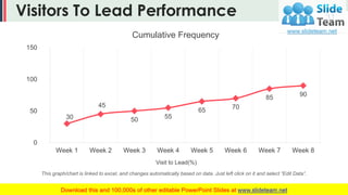 Visitors To Lead Performance
30
45
50 55
65 70
85 90
0
50
100
150
Week 1 Week 2 Week 3 Week 4 Week 5 Week 6 Week 7 Week 8
Visit to Lead(%)
Cumulative Frequency
This graph/chart is linked to excel, and changes automatically based on data. Just left click on it and select “Edit Data”.
31
 