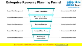 Enterprise Resource Planning Funnel
Communication With Staff
Communication With Staff
Communication With Staff
Communication With Staff
Communication With Staff
Support from Management
Support from Management
Support from Management
Support from Management
Project Preparation
Situational Analysis-
Basic Target Concept
Software Selection
Concept Fine- Tuning
Realization &
Implementation
Support from Management
10This slide is 100% editable. Adapt it to your needs and capture your audience's attention.
 