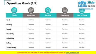 Operations Goals (2/2)
Goals Measures Targets Frequency Year to Date
Cost Text Here Text Here Text Here Text Here
Quality Text Here Text Here Text Here Text Here
Speed Text Here Text Here Text Here Text Here
Flexibility Text Here Text Here Text Here Text Here
Reliability Text Here Text Here Text Here Text Here
Safety Text Here Text Here Text Here Text Here
Accessibility Text Here Text Here Text Here Text Here
11This slide is 100% editable. Adapt it to your needs and capture your audience's attention.
 