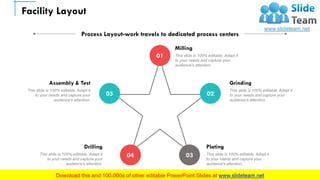 Facility Layout
Milling
This slide is 100% editable. Adapt it
to your needs and capture your
audience's attention.
Plating
This slide is 100% editable. Adapt it
to your needs and capture your
audience's attention.
Drilling
This slide is 100% editable. Adapt it
to your needs and capture your
audience's attention.
Grinding
This slide is 100% editable. Adapt it
to your needs and capture your
audience's attention.
Assembly & Test
This slide is 100% editable. Adapt it
to your needs and capture your
audience's attention.
01
0205
04 03
Process Layout-work travels to dedicated process centers
29
 