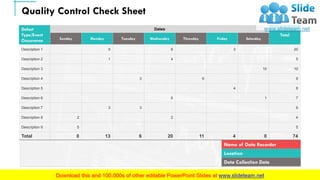 Quality Control Check Sheet
41
Name of Data Recorder
Location
Data Collection Date
Defect
Type/Event
Occurrence
Dates
Total
Sunday Monday Tuesday Wednesday Thursday Friday Saturday
Description 1 9 8 3 20
Description 2 1 4 5
Description 3 10 10
Description 4 3 6 9
Description 5 4 8
Description 6 6 1 7
Description 7 3 3 6
Description 8 2 2 4
Description 9 5 5
Total 0 13 6 20 11 4 0 74
This slide is 100% editable. Adapt it to your needs and capture your audience's attention.
 