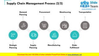 Supply Chain Management Process (2/2)
Strategic
Planning
Demand
Planning
Supply
Planning
Procurement
Manufacturing
Warehousing
Order
Fulfillment
Transportation
44This slide is 100% editable. Adapt it to your needs and capture your audience's attention.
 