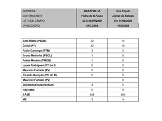 4 3 ME 800 938 BASE 9 6 Não sabe 5 4 Em branco/nulo/nenhum 0   Maurício Furtado (PV) 0 0 Ricardo Gomyde (PC do B) 0 0 Mauricio Furtado (PV) 0 0 Lauro Rodrigues (PT do B) 0 1 Reitor Moreira (PMDB) 0 1 Bruno Meirinho (PSOL) 2 3 Fábio Camargo (PTB) 10 12 Gleisi (PT) 74 72 Beto Richa (PSDB) 14/8/2008 24/7/2008 DIVULGAÇÃO 8 e 11/08/2008 23 e 24/07/2008 DATA DE CAMPO Jornal do Estado Folha de S.Paulo CONTRATANTE Vox Populi DATAFOLHA EMPRESA 