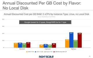 Annual Discounted Per GB Cost by Flavor:
No Local Disk
39
Google lowest for 2 types, Googl/AWS tie for 1 type
 