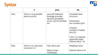 C Java Go
Slice There is no growable
data structure
java.util.Collection
package provides
dynamic growable
array. E.g List,Set,Map
etc
Growable data
structure
Declaration
var numbers []int
Creation
numbers=make([
]int,5,5)
5 len, 5 is capacity
append(),copy()
Default value - nil
Map There is no map data
structure in C
Key, Value pair
Map m=new
HashMap()
Map[key] value
Default value is nil
Syntax
 
