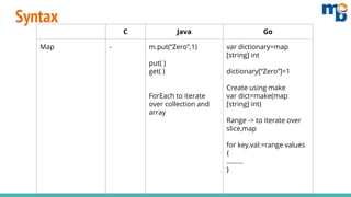 C Java Go
Map - m.put(“Zero”,1)
put( )
get( )
ForEach to iterate
over collection and
array
var dictionary=map
[string] int
dictionary[“Zero”]=1
Create using make
var dict=make(map
[string] int)
Range -> to iterate over
slice,map
for key,val:=range values
{
……...
}
Syntax
 