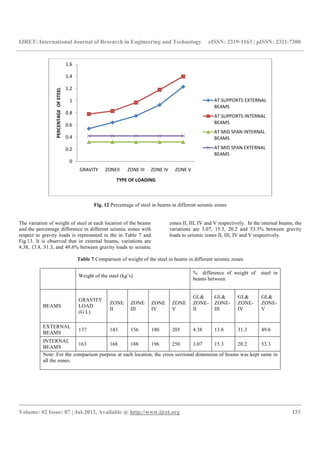 IJRET: International Journal of Research in Engineering and Technology eISSN: 2319-1163 | pISSN: 2321-7308
__________________________________________________________________________________________
Volume: 02 Issue: 07 | Jul-2013, Available @ http://www.ijret.org 133
Fig. 12 Percentage of steel in beams in different seismic zones
The variation of weight of steel at each location of the beams
and the percentage difference in different seismic zones with
respect to gravity loads is represented in the in Table 7 and
Fig.13. It is observed that in external beams, variations are
4.38, 13.8, 31.3, and 49.6% between gravity loads to seismic
zones II, III, IV and V respectively. In the internal beams, the
variations are 3.07, 15.3, 20.2 and 53.3% between gravity
loads to seismic zones II, III, IV and V respectively.
Table 7 Comparison of weight of the steel in beams in different seismic zones
Weight of the steel (kg’s)
% difference of weight of steel in
beams between
BEAMS
GRAVITY
LOAD
(G L)
ZONE
II
ZONE
III
ZONE
IV
ZONE
V
GL&
ZONE-
II
GL&
ZONE-
III
GL&
ZONE-
IV
GL&
ZONE-
V
EXTERNAL
BEAMS
137 143 156 180 205 4.38 13.8 31.3 49.6
INTERNAL
BEAMS
163 168 188 196 250 3.07 15.3 20.2 53.3
Note: For the comparison purpose at each location, the cross sectional dimension of beams was kept same in
all the zones.
0
0.2
0.4
0.6
0.8
1
1.2
1.4
1.6
GRAVITY ZONEII ZONE III ZONE IV ZONE V
PERCENTAGEOFSTEEL
TYPE OF LOADING
AT SUPPORTS EXTERNAL
BEAMS
AT SUPPORTS INTERNAL
BEAMS
AT MID SPAN INTERNAL
BEAMS
AT MID SPAN EXTERNAL
BEAMS
 