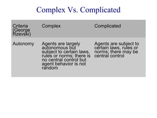 Complex Vs. Complicated
Criteria
(George
Rzevski)

Complex

Complicated

Autonomy

Agents are largely
autonomous but
subject to certain laws,
rules or norms; there is
no central control but
agent behavior is not
random

Agents are subject to
certain laws, rules or
norms; there may be
central control

 