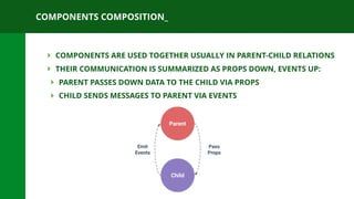 COMPONENTS COMPOSITION_
‣ COMPONENTS ARE USED TOGETHER USUALLY IN PARENT-CHILD RELATIONS
‣ THEIR COMMUNICATION IS SUMMARIZED AS PROPS DOWN, EVENTS UP:
‣ PARENT PASSES DOWN DATA TO THE CHILD VIA PROPS
‣ CHILD SENDS MESSAGES TO PARENT VIA EVENTS
 