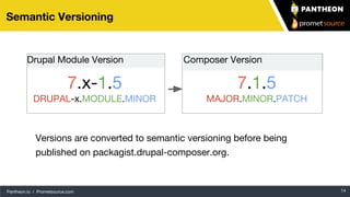 Pantheon.io / Prometsource.com 14
Semantic Versioning
Drupal Module Version
7.x-1.5
DRUPAL-x.MODULE.MINOR
Versions are converted to semantic versioning before being
published on packagist.drupal-composer.org.
7.1.5
MAJOR.MINOR.PATCH
Composer Version
 