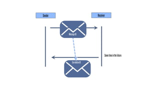 Receiver
Sometimeinthefuture
Sender
CorrelationID
MessageID
 