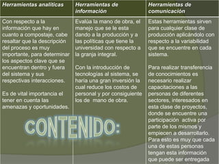 Herramientas analíticas       Herramientas de               Herramientas de
                              información                   comunicación
Con respecto a la             Evalúa la mano de obra, el    Estas herramientas sirven
información que hay en        manejo que se le esta         para cualquier clase de
cuanto a compostaje, cabe     dando a la producción y a     producción aplicándolo con
resaltar que la descripción   las políticas que tiene la    respecto a la variabilidad
del proceso es muy            universidad con respecto a    que se encuentre en cada
importante, para determinar   la granja integral.           sistema.
los aspectos clave que se
encuentran dentro y fuera     Con la introducción de        Para realizar transferencia
del sistema y sus             tecnologías al sistema, se    de conocimientos es
respectivas interacciones.    haría una gran inversión la   necesario realizar
                              cual reduce los costos de     capacitaciones a las
Es de vital importancia el    personal y por consiguiente   personas de diferentes
tener en cuenta las           los de mano de obra.          sectores, interesados en
amenazas y oportunidades.                                   esta clase de proyectos,
                                                            donde se encuentre una
                                                            participación activa por
                                                            parte de los mismos y
                                                            empiecen a desarrollarlo.
                                                            Para esto es muy que cada
                                                            una de estas personas
                                                            tengan esta información
                                                            que puede ser entregada
 