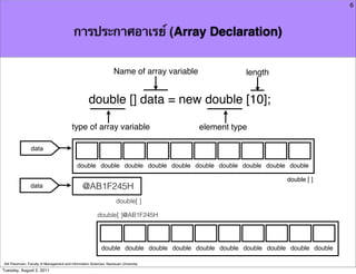 6



                                          การประกาศอาเรย์ (Array Declaration)


                                                                   Name of array variable              length


                                                   double [] data = new double [10];

                                         type of array variable                             element type

                data

                                            double double double double double double double double double double

                                                                                                                  double [ ]
                data                            @AB1F245H
                                                                    double[ ]

                                                         double[ ]@AB1F245H




                                                           double double double double double double double double double double

Atit Patumvan, Faculty of Management and Information Sciences, Naresuan University
Tuesday, August 2, 2011
 