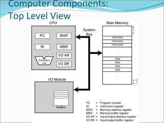 Computer Components: Top Level View 