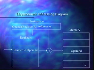 Displacement Addressing Diagram
Displacement Addressing Diagram
Register R
Opcode
Instruction
Memory
Operand
Pointer to Operand
Registers
Address A
+
34
 
