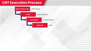 Raw Content & TOC
Script
Story Board
Approval
CBT Execution Process
Client Scope
Code and Pixels
Code and Pixels
Client
 