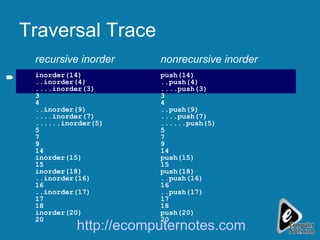 Traversal Trace recursive inorder inorder(14) ..inorder(4) ....inorder(3) 3 4 ..inorder(9) ....inorder(7) ......inorder(5) 5 7 9 14 inorder(15) 15 inorder(18) ..inorder(16) 16 ..inorder(17) 17 18 inorder(20) 20 nonrecursive inorder push(14) ..push(4) ....push(3) 3 4 ..push(9) ....push(7) ......push(5) 5 7 9 14 push(15) 15 push(18) ..push(16) 16 ..push(17) 17 18 push(20) 20 http://ecomputernotes.com  