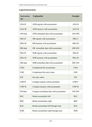 COMPUTER ORGANIZATION AND ARCHITECTURE
Logical Instructions:
Instruction Explanation Example
Set
ANA R AND register with accumulator ANA B
ANA M AND memory with accumulator ANA M
ANI data AND immediate data with accumulator ANI 55H
ORA R OR-register with accumulator ORA C
ORA M OR-memory with accumulator ORA M
ORI data OR -immediate data with accumulator ORI 45H
XRA R XOR register with accumulator XRA B
XRA M XOR memory with accumulator XRA M
XRI data XOR immediate data with accumulator XRI 35H
CMA Complement the accumulator CMA
CMC Complement the carry status CMC
STC Set carry status STC
CMP R Compare register with accumulator CMP C
CMP M Compare memory with accumulator CMP M
CPI data Compare immediate data with accumulator CPI 25H
RLC Rotate accumulator left RLC
RRC Rotate accumulator right RRC
RAL Rotate accumulator left through carry RAL
RAR Rotate accumulator right through carry RAR
170
 