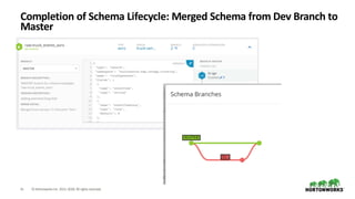 41 ©HortonworksInc. 2011–2018. All rightsreserved.
Completion of Schema Lifecycle: Merged Schema from Dev Branch to
Master
 