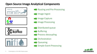 8 ©HortonworksInc. 2011–2018. All rightsreserved.
Open Source Image Analytical Components
Streaming Analytics
Manager
Image Ingest
Distributed queue
Buffering
Process decoupling
Routing and Pre-Processing
Orchestration
Queueing
Simple Event Processing
Image Capture
Image Processing
 