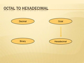 OCTAL TO HEXADECIMAL
Hexadecimal
Decimal Octal
Binary
 