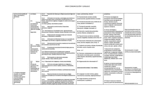 AREA COMUNICACIÓN Y LENGUAJE
oral en el intercambio de
ideas, información y
opiniones.
2
3.- Produce mensajes
verbales, no verbales,
icónicos e ícono -
verbales como apoyo
a las actividades
planeadas en los
proyectos de
aprendizaje.
3
su trabajo.
2.1.
Particip
a en distintas
situaciones
comunicativas
expresando sus
ideas con claridad
y
seguridad.
2.2. Utiliza
diferentes medios
de
comunicación
para informar y
expresar sus
opiniones
2.3. Aplica
las
normas de
cortesía en las
diferentes
modalidades de
intercambio de
información.
2.1.3. Expresión de ideas que reflejansecuencia lógica de
los eventos.
2.1.4. Utilización de recursos y estrategias parahablaren
público: precisión léxica,entonación,proyecciónde la voz,
fluidez, selección de registros, lenguaje no verbal como apoyo a
la expresión
no verbal, gestos, movimiento corporal
2.2.1. Descripción oralde hechos,situaciones,
personas y lugares.
2
.2.2. Participaciónen actividades como: rgumentaciones,
discusiones o debates, coloquios,mesas redondas, entre otras.
2.2.3. Elaboraciónde mensajesorales con intención
persuasiva, informativa y expositiva.
2.3.1. Utilización de diferentes formas en la expresión de
ideas según las culturas o regiones existentes en el país.
2.3.2. Demostración de aprecioy respeto por las opiniones
de los demás como forma de vida.
2.3.3. Propuestade solucionesfundamentadas para las
cuales solicita acuerdos.
2.3.4. Solicitud oportuna de la palabrapara proponer
alternativas en situacionescomunicativas, utilizando palabras
que indican inicio, cambioy final de un tema.
2.3.5 Participación en técnicas de discusión
grupal: debate, mesa redonday panel.
3.1.1. Descripción de imágenes y textos iconoverbales.
3.1.2. Utiliza de mensajes implícitos en imágenes, y
objetos propios de la cultura:tejidos, cerámica, calendarios,
entre otros.
3.1.3. Interpretación de símbolos y señalizaciones propios
de su cultura.
3.1.4. Reconocimiento de la función de los códigos
simbólicos utilizados por losmedios tecnológicos propios de su
cultura.
3.1.5. Utilización de estrategias para interpretar mensajes
en textos íconoverbales: análisis de los distintos símbolos y
señales, asociación del significado implícito con los recursos
gráficos utilizados, signos que apoyan los textos, entreotros
mayor, parlamentos, otros1,4
15. Expresionesde cortesía: saludos,
presentaciones,agradecimientos,excusas1
16. Formas de elocución:tono, timbre de voz,
ritmo, pausas e intensidad1,3
17. Formas de expresión: narración,
descripción, diálogos,mensajes 1,4
18. Narración: experiencias personales,
cuentos, fábulas, anécdotas 3,4
19. Tipos de textos narrativos: anécdotas,
cuentos, biografías,leyendas,entre otros.3,4
20. Descripción: Elementos de la descripción:
antes, durante, después,cómo, Otros –4
21. Tradición oral:dichos,refranes, Expresiones
del habla, cuento,leyenda,entre
Otros. –1,7
22. Técnicas y modalidades de intercambio de
información: entrevista,panel, comentario,
mesa redonda, discusiones, argumentaciones,
debate 4,7
23. Organización de la información 4,7
COMUNICACIÓN VERBALY NO VERBAL
24. Lenguaje no verbal: mímica, gestos,
movimientos corporales, desplazamientos 2
25. Juego dramático:proceso de la
comunicación, la palabra 2
propósitos.
5. Practicar estrategias de
percepción visual(direccionalidad,
motilidad ocular, percepción de
formas, memoria visual);
coordinación dinámica,eficiencia
motriz, relajación, estructuración
espacial y temporal.
6. Utilizar estrategias y
herramientas para el desarrollo del
pensamiento crítico:habilidad de
percibir, observar, discriminar,
nombrar-identificar,secuenciar,
seriar, inferir, comparar contrastar,
categorizar-clasificar,describir –
explicar, causa-efecto, predecir,
analizar, resumir,generalizar,
resolver problemas,evaluar (juicio
crítico y de valor, opinión, crítica).
7. Desarrollo del vocabularioy
ortografíadaa travésde juegos
lingüísticos: crucigramas, sopasde
letras, encadenamientos, palabras
cruzadas, dominós,rompecabezas,
completagramas,ruletas
alfabéticas, alfabeto móvil, entre
otros.
8. Aplicar a la escrituraprocesos
intelectuales tales como:revisar,
transformar y ampliar
textosproducidos con el fin de
complementarlos, actualizarloso
mejorarlos: confrontación contexto
original, transcripción,verificación
documental.
9. Producir textos con intención
literariaa partirde elementos de la
Vista la evaluacióncomo una
actividad continua,puede ser
considerada como un proceso
en el que participan tantolos y
las estudiantes como los y las
docentes:
Autoevaluación:el sujeto
verifica su propio desempeño.
Coevaluación: el sujeto
participa en la evaluación que
otros hacen de su desempeño
y a la vez en el desempeño de
los demás.
Heteroevaluación el o la
 