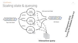 49
Scaling state & querying
Stream
processor
Stream
processor
Stream
processor
Topic: click-stream
Interactive query
CDC events from KTable
CDC Stream
partition
partition
partition
MKleppmann2015:
Turningthedatabaseinsideout
 