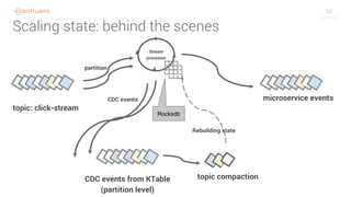 50
Scaling state: behind the scenes
Stream
processor
topic: click-stream
microservice events
topic compactionCDC events from KTable
(partition level)
CDC events
Rebuilding state
Rocksdb
partition
 
