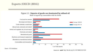 Exports (OECD (2016))
 